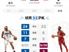 开云平台-包含骑士主场再败，三连败后跌出东部前八的词条