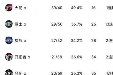开云APP-今晚焦点：湖人不敌，积分榜更新的简单介绍