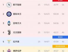 开云体育登录-意甲联赛强队实力逐渐暴露，战绩可期的简单介绍
